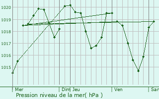 Graphe de la pression atmosphrique prvue pour Saint-Laurent-de-Lvzou