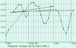 Graphe de la pression atmosphrique prvue pour Recoules-Prvinquires