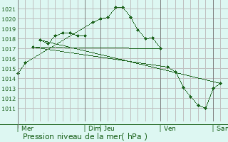 Graphe de la pression atmosphrique prvue pour Saint-Oulph