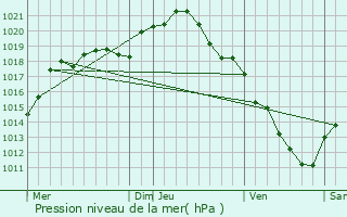 Graphe de la pression atmosphrique prvue pour Le Meix-Saint-poing