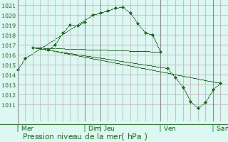 Graphe de la pression atmosphrique prvue pour Lo-Reninge