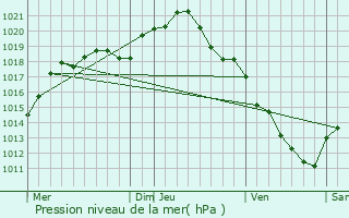 Graphe de la pression atmosphrique prvue pour Glannes