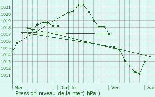 Graphe de la pression atmosphrique prvue pour Saint-Aubin