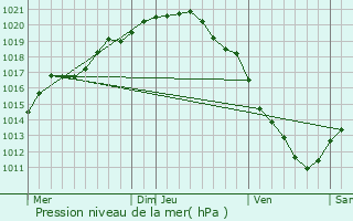 Graphe de la pression atmosphrique prvue pour Noordpeene