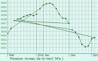 Graphe de la pression atmosphrique prvue pour Crpy-en-Valois