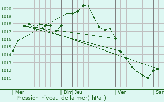 Graphe de la pression atmosphrique prvue pour Beauvilliers