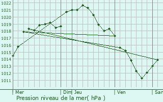 Graphe de la pression atmosphrique prvue pour Orrouy