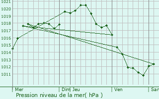 Graphe de la pression atmosphrique prvue pour Coulmier-le-Sec