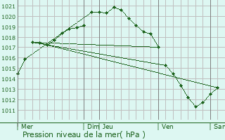 Graphe de la pression atmosphrique prvue pour Givenchy-en-Gohelle