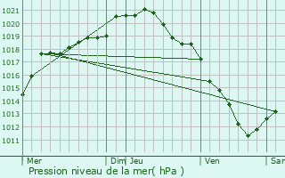 Graphe de la pression atmosphrique prvue pour Riencourt-ls-Cagnicourt