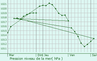 Graphe de la pression atmosphrique prvue pour Vaulx-Vraucourt