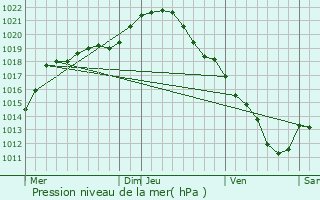 Graphe de la pression atmosphrique prvue pour Margny-ls-Compigne