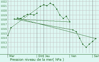 Graphe de la pression atmosphrique prvue pour Saint-Andr-Farivillers