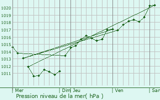 Graphe de la pression atmosphrique prvue pour Liernolles