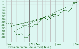 Graphe de la pression atmosphrique prvue pour Millay