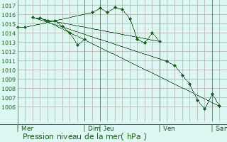 Graphe de la pression atmosphrique prvue pour Amlie-les-Bains-Palalda