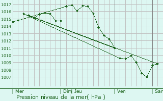 Graphe de la pression atmosphrique prvue pour Saumont