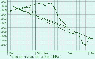 Graphe de la pression atmosphrique prvue pour Agen