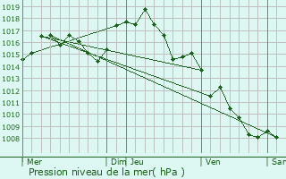 Graphe de la pression atmosphrique prvue pour Trilla