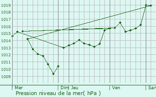 Graphe de la pression atmosphrique prvue pour Sainte-Croix-Valle-Franaise