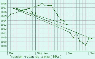 Graphe de la pression atmosphrique prvue pour La Porcherie