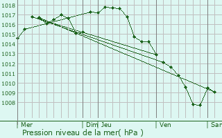 Graphe de la pression atmosphrique prvue pour Souloms