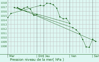 Graphe de la pression atmosphrique prvue pour Reilhac