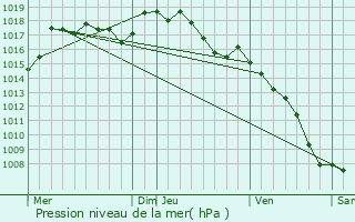 Graphe de la pression atmosphrique prvue pour La Roque-Alric