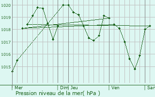 Graphe de la pression atmosphrique prvue pour Mounes-Prohencoux
