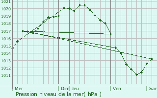 Graphe de la pression atmosphrique prvue pour Eecke