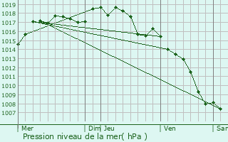 Graphe de la pression atmosphrique prvue pour Sanilhac-Sagris