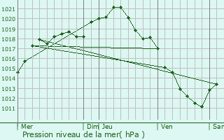 Graphe de la pression atmosphrique prvue pour Prunay-Belleville