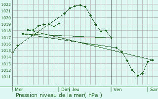 Graphe de la pression atmosphrique prvue pour Puiseux-en-France