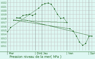 Graphe de la pression atmosphrique prvue pour Fosses