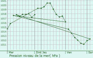 Graphe de la pression atmosphrique prvue pour Cisery