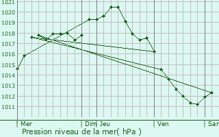 Graphe de la pression atmosphrique prvue pour Trvilly