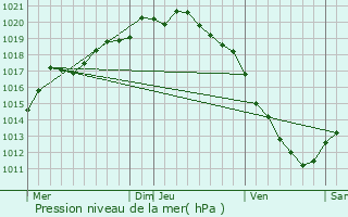 Graphe de la pression atmosphrique prvue pour Calonne-sur-la-Lys