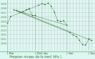 Graphe de la pression atmosphrique prvue pour Condat-sur-Vienne