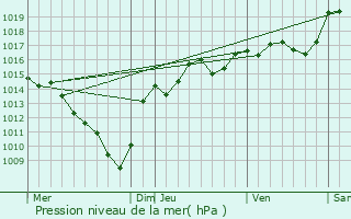 Graphe de la pression atmosphrique prvue pour Saint-Aupre