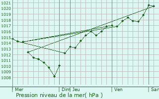 Graphe de la pression atmosphrique prvue pour Revigny