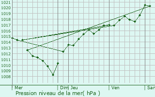 Graphe de la pression atmosphrique prvue pour Rothonay