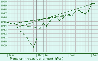 Graphe de la pression atmosphrique prvue pour Commelle