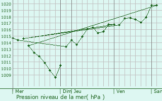 Graphe de la pression atmosphrique prvue pour Septme