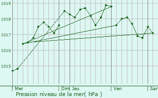 Graphe de la pression atmosphrique prvue pour Boulogne