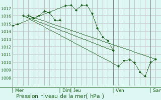 Graphe de la pression atmosphrique prvue pour Uzeste