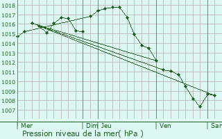 Graphe de la pression atmosphrique prvue pour Cuq