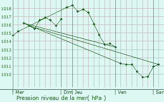 Graphe de la pression atmosphrique prvue pour Mzos