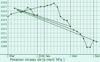 Graphe de la pression atmosphrique prvue pour Le Montat