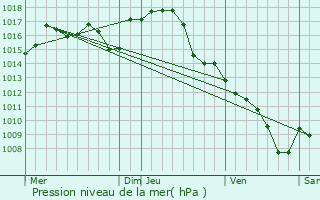 Graphe de la pression atmosphrique prvue pour Concots