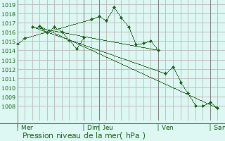 Graphe de la pression atmosphrique prvue pour Prunet-et-Belpuig